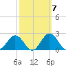 Vienna tide chart for Thursday, October 7, 2021