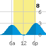 Vienna tide chart for Friday, October 8, 2021
