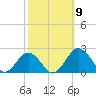 Vienna tide chart for Saturday, October 9, 2021