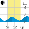 Vienna tide chart for Thursday, November 11, 2021