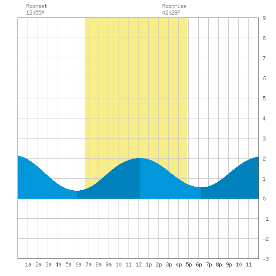 Vienna tide chart for Saturday, November 13, 2021