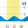 Vienna tide chart for Saturday, November 13, 2021