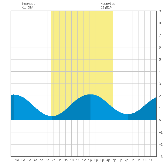 Vienna tide chart for Sunday, November 14, 2021