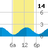 Vienna tide chart for Sunday, November 14, 2021