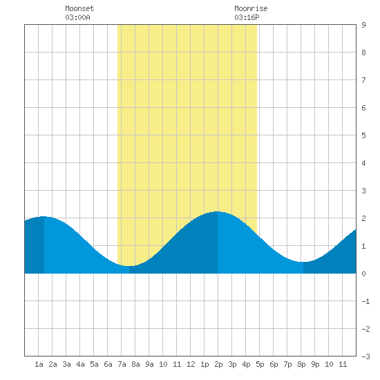 Vienna tide chart for Monday, November 15, 2021
