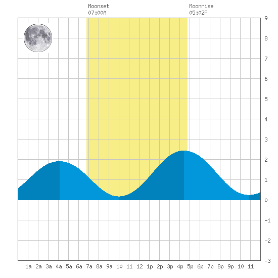 Vienna tide chart for Friday, November 19, 2021