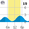 Vienna tide chart for Friday, November 19, 2021