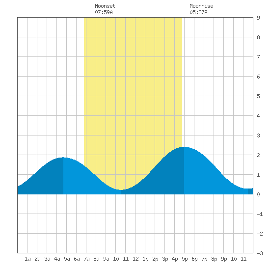 Vienna tide chart for Saturday, November 20, 2021