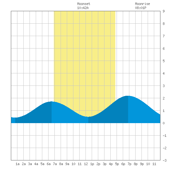 Vienna tide chart for Tuesday, November 23, 2021