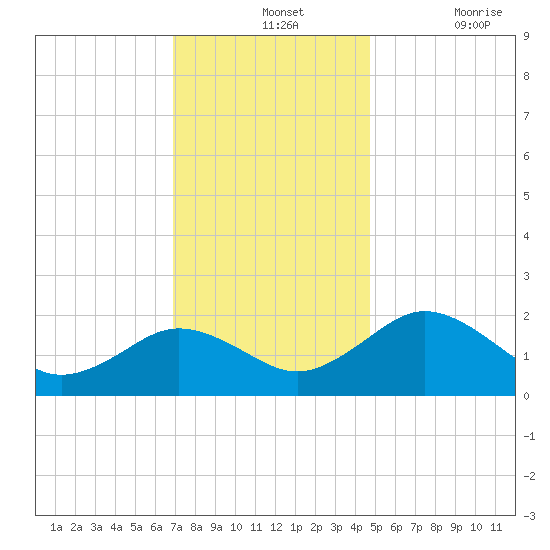 Vienna tide chart for Wednesday, November 24, 2021