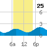Vienna tide chart for Thursday, November 25, 2021