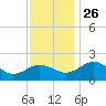 Vienna tide chart for Friday, November 26, 2021