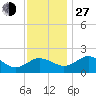 Vienna tide chart for Saturday, November 27, 2021