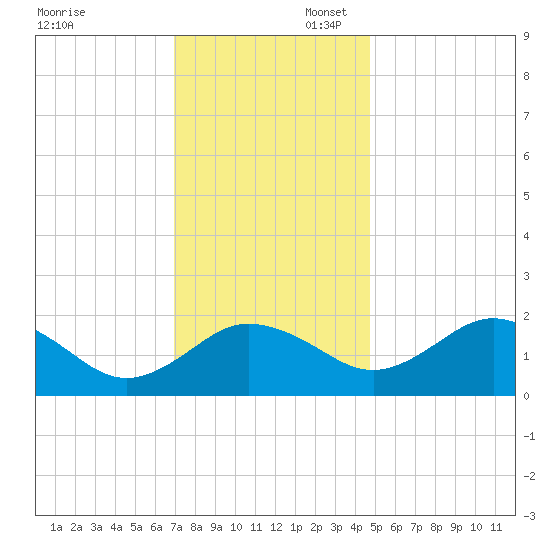 Vienna tide chart for Sunday, November 28, 2021