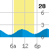 Vienna tide chart for Sunday, November 28, 2021
