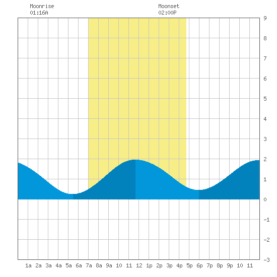 Vienna tide chart for Monday, November 29, 2021