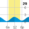 Vienna tide chart for Monday, November 29, 2021