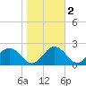 Vienna tide chart for Tuesday, November 2, 2021