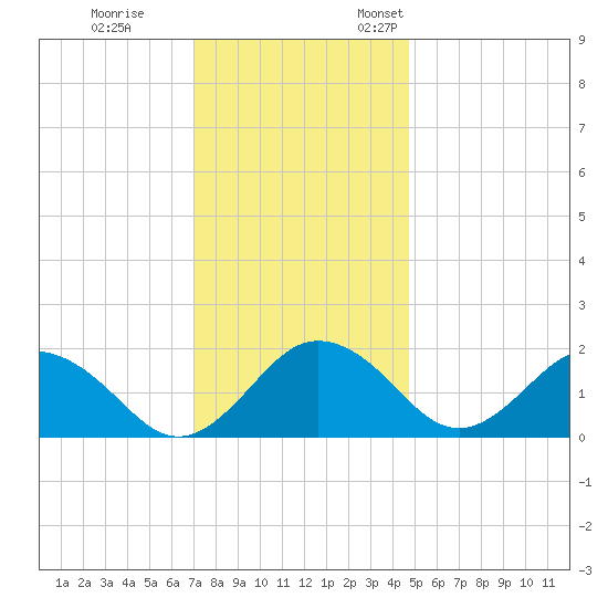 Vienna tide chart for Tuesday, November 30, 2021