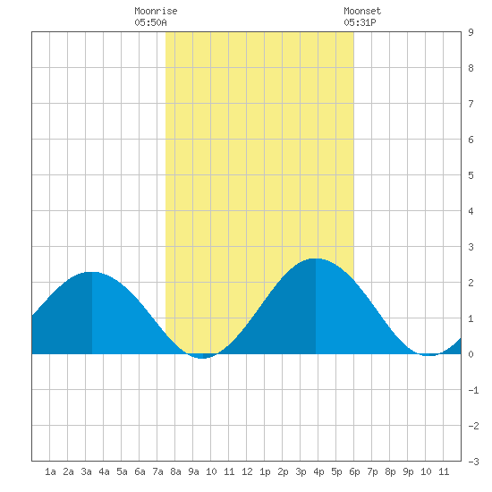 Vienna tide chart for Wednesday, November 3, 2021