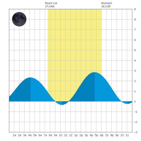 Vienna tide chart for Thursday, November 4, 2021