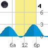 Vienna tide chart for Thursday, November 4, 2021
