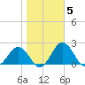 Vienna tide chart for Friday, November 5, 2021