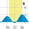 Vienna tide chart for Saturday, November 6, 2021