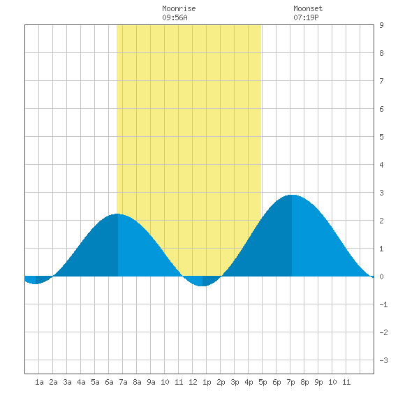 Vienna tide chart for Sunday, November 7, 2021