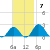 Vienna tide chart for Sunday, November 7, 2021