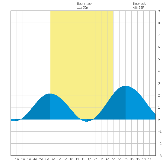 Vienna tide chart for Monday, November 8, 2021