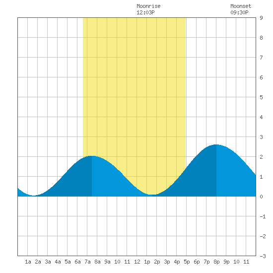 Vienna tide chart for Tuesday, November 9, 2021