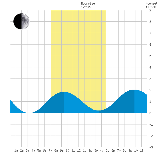 Vienna tide chart for Friday, December 10, 2021