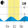 Vienna tide chart for Friday, December 10, 2021