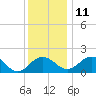 Vienna tide chart for Saturday, December 11, 2021
