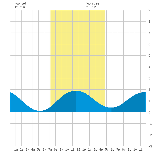 Vienna tide chart for Sunday, December 12, 2021