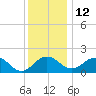 Vienna tide chart for Sunday, December 12, 2021