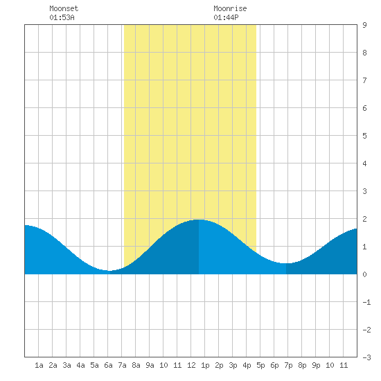 Vienna tide chart for Monday, December 13, 2021