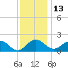 Vienna tide chart for Monday, December 13, 2021