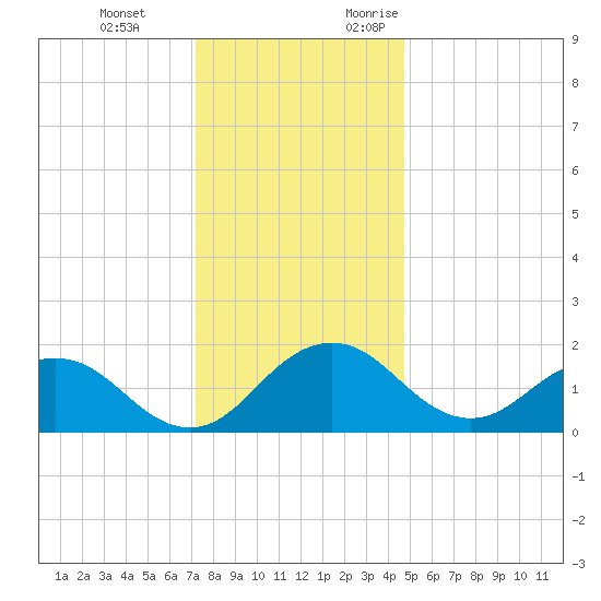 Vienna tide chart for Tuesday, December 14, 2021