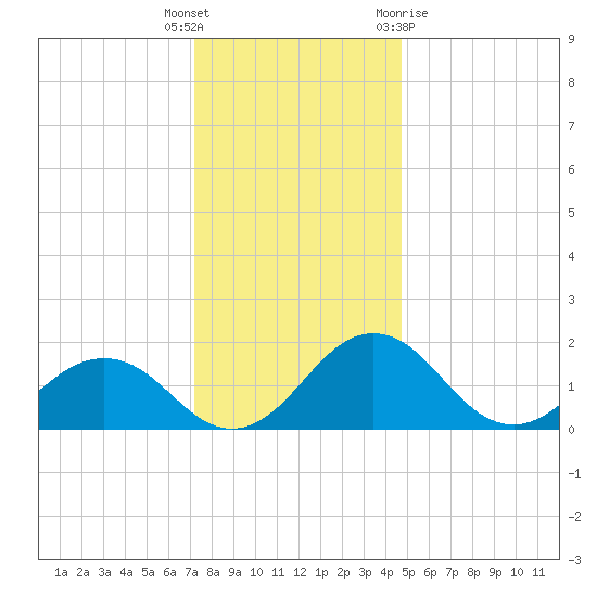 Vienna tide chart for Friday, December 17, 2021