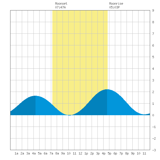 Vienna tide chart for Sunday, December 19, 2021