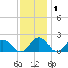 Vienna tide chart for Wednesday, December 1, 2021