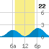 Vienna tide chart for Wednesday, December 22, 2021