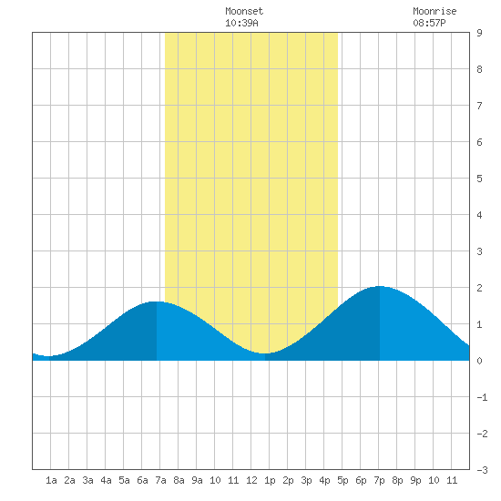Vienna tide chart for Thursday, December 23, 2021