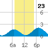 Vienna tide chart for Thursday, December 23, 2021