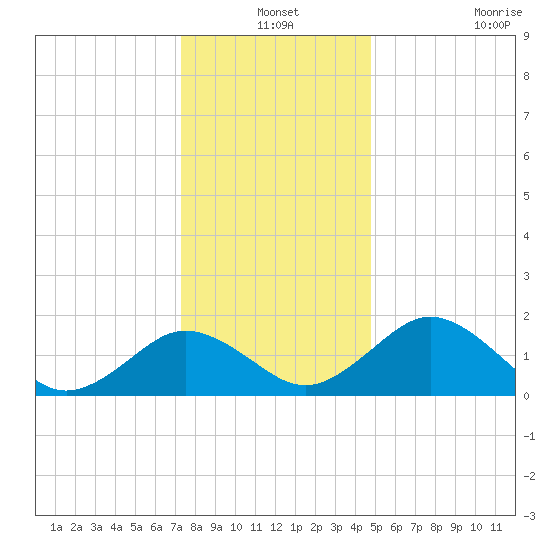 Vienna tide chart for Friday, December 24, 2021