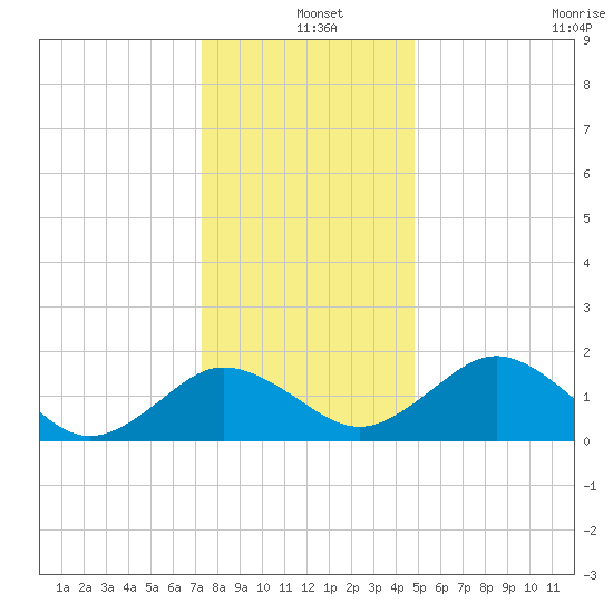 Vienna tide chart for Saturday, December 25, 2021