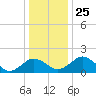 Vienna tide chart for Saturday, December 25, 2021