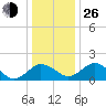 Vienna tide chart for Sunday, December 26, 2021